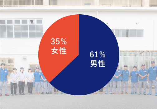 男性61人:女性35人