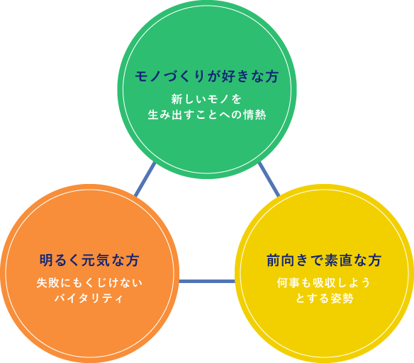 ・モノづくりが好きな方 新しいモノを生み出すことへの情熱  ・明るく元気な方 失敗にもくじけないバイタリティ  ・前向きで素直な方 何事も吸収しようとする姿勢