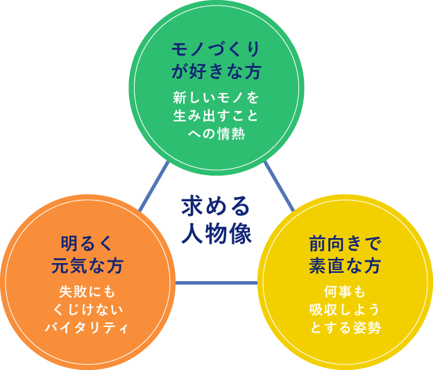 ・モノづくりが好きな方 新しいモノを生み出すことへの情熱  ・明るく元気な方 失敗にもくじけないバイタリティ  ・前向きで素直な方 何事も吸収しようとする姿勢